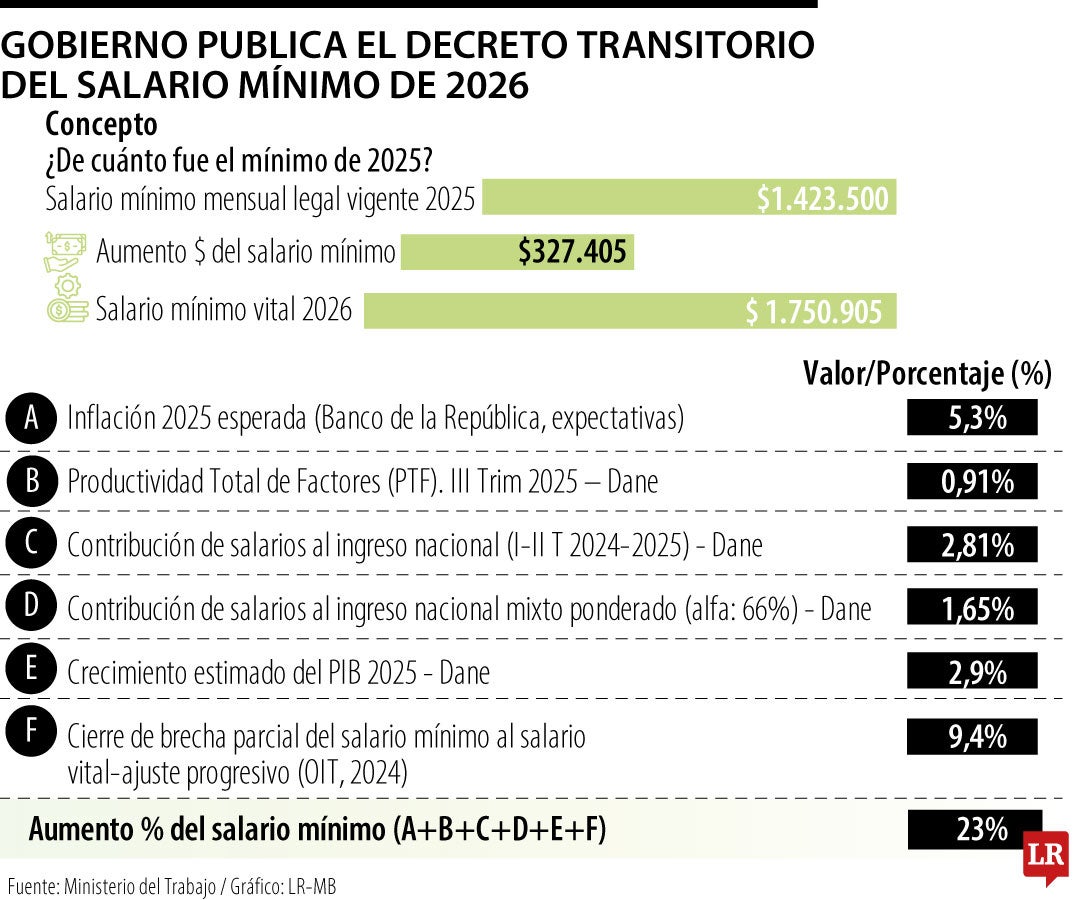 Gobierno publica decreto transitorio del salario mínimo