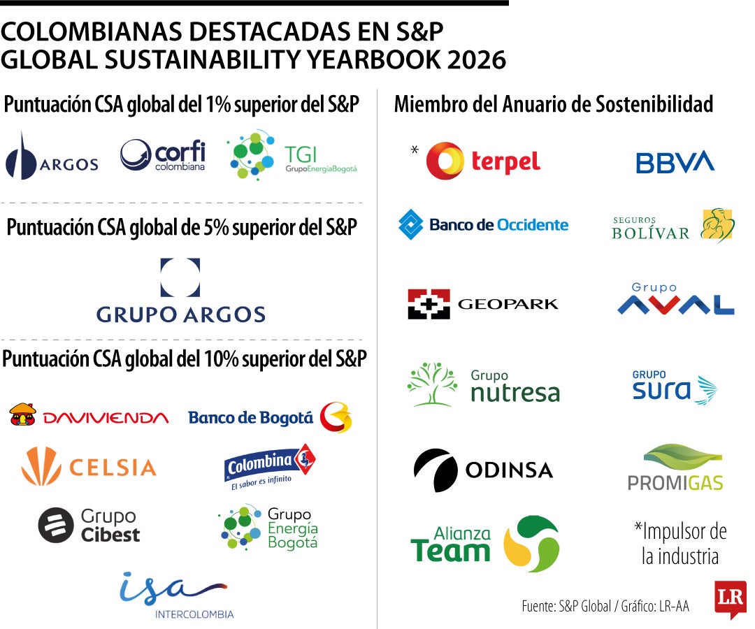 Estas son las 22 empresas colombianas en el anuario de S&P Global de sostenibilidad