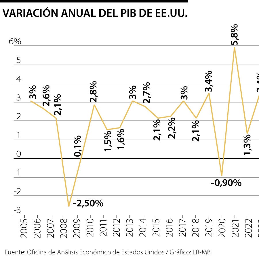 Crecimiento económico de EE.UU. se frena considerablemente en el cuarto ...