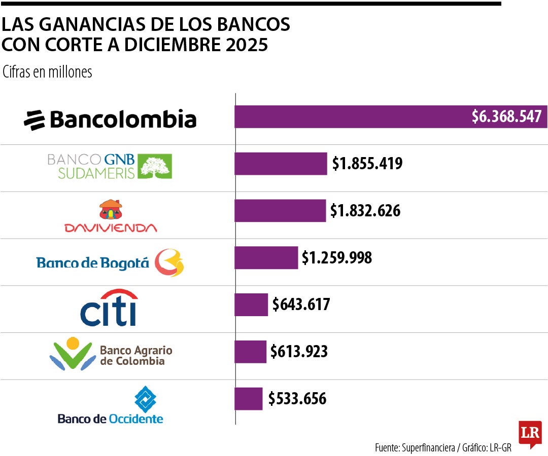 Ganancias de Bancos 2025