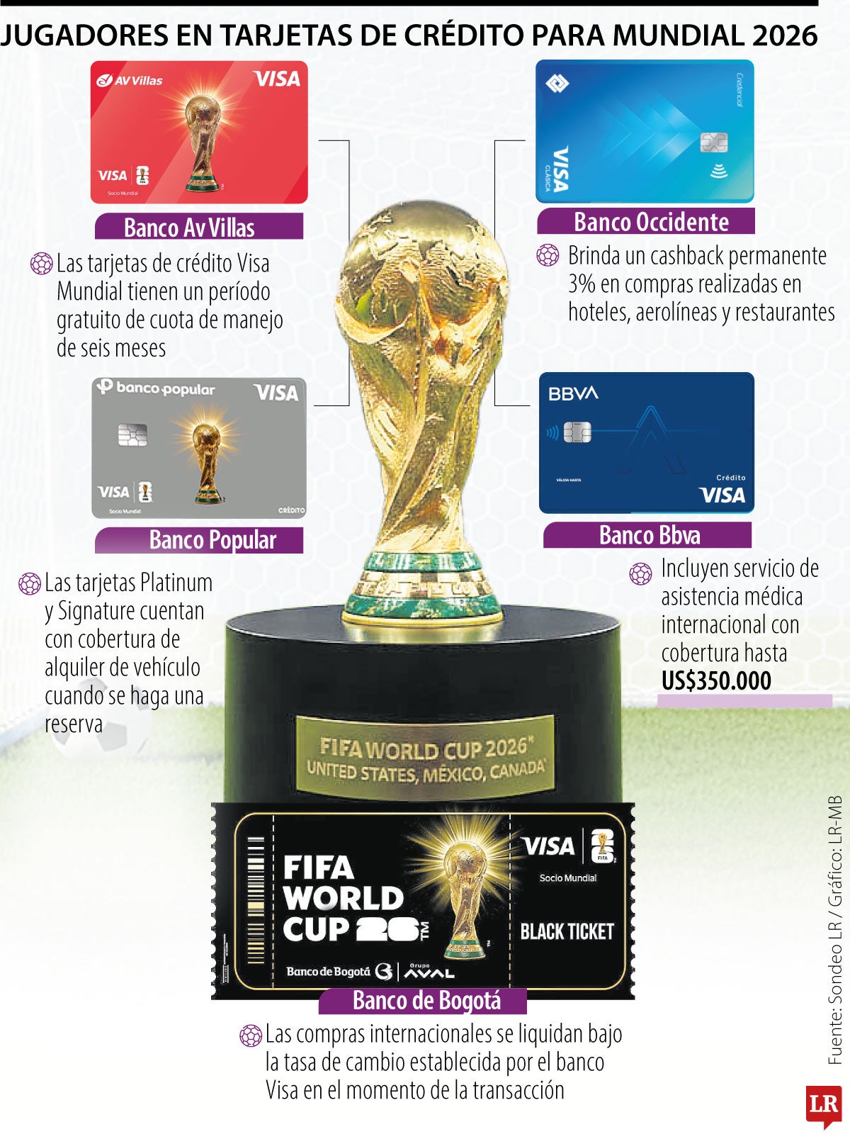 Así son los beneficios que ofrecen las tarjetas de cara a la Copa del Mundo 