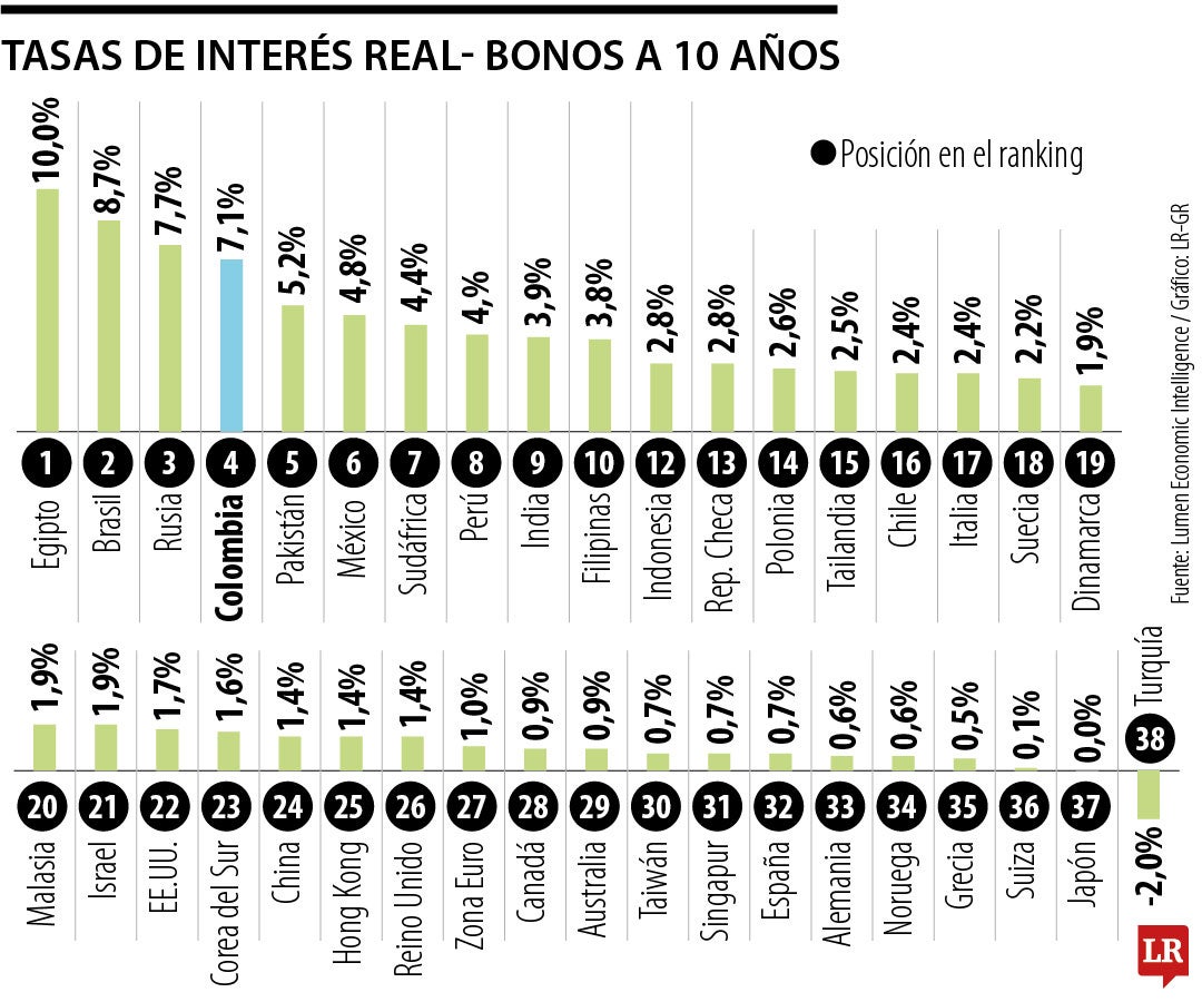 Colombia emitió los TES a 10 años con la cuarta tasa más alta en enero
