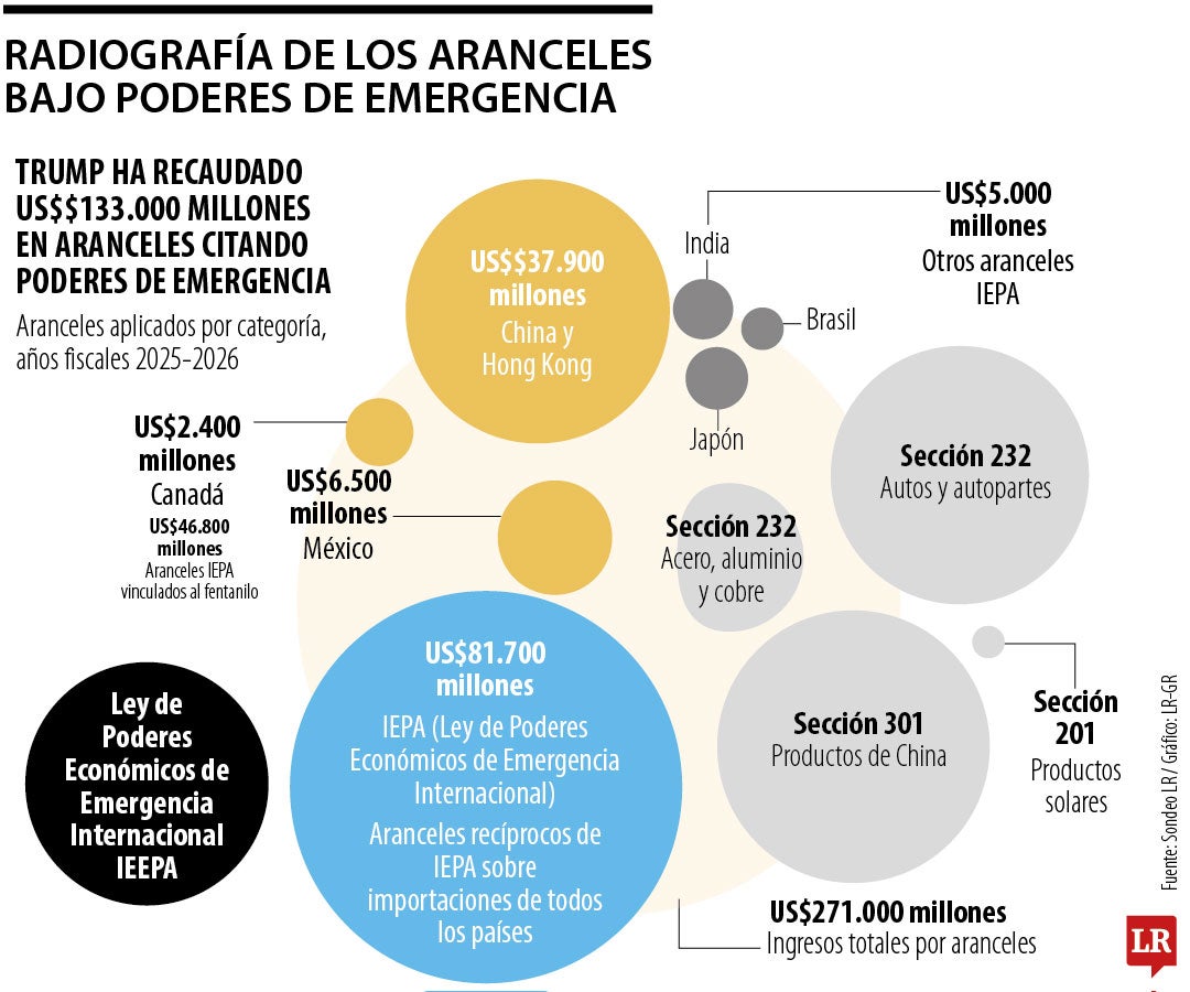 Radiografía de los aranceles bajo poderes de emergencia