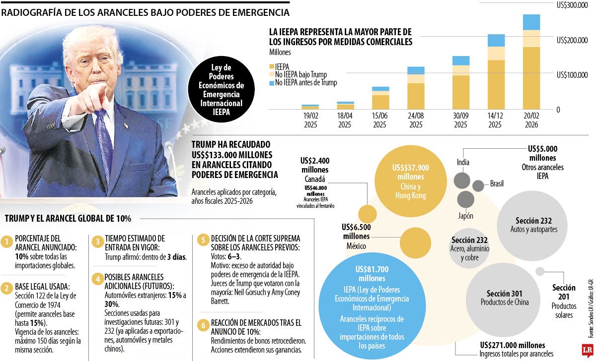 Radiografía de los aranceles bajo poderes de emergencia 