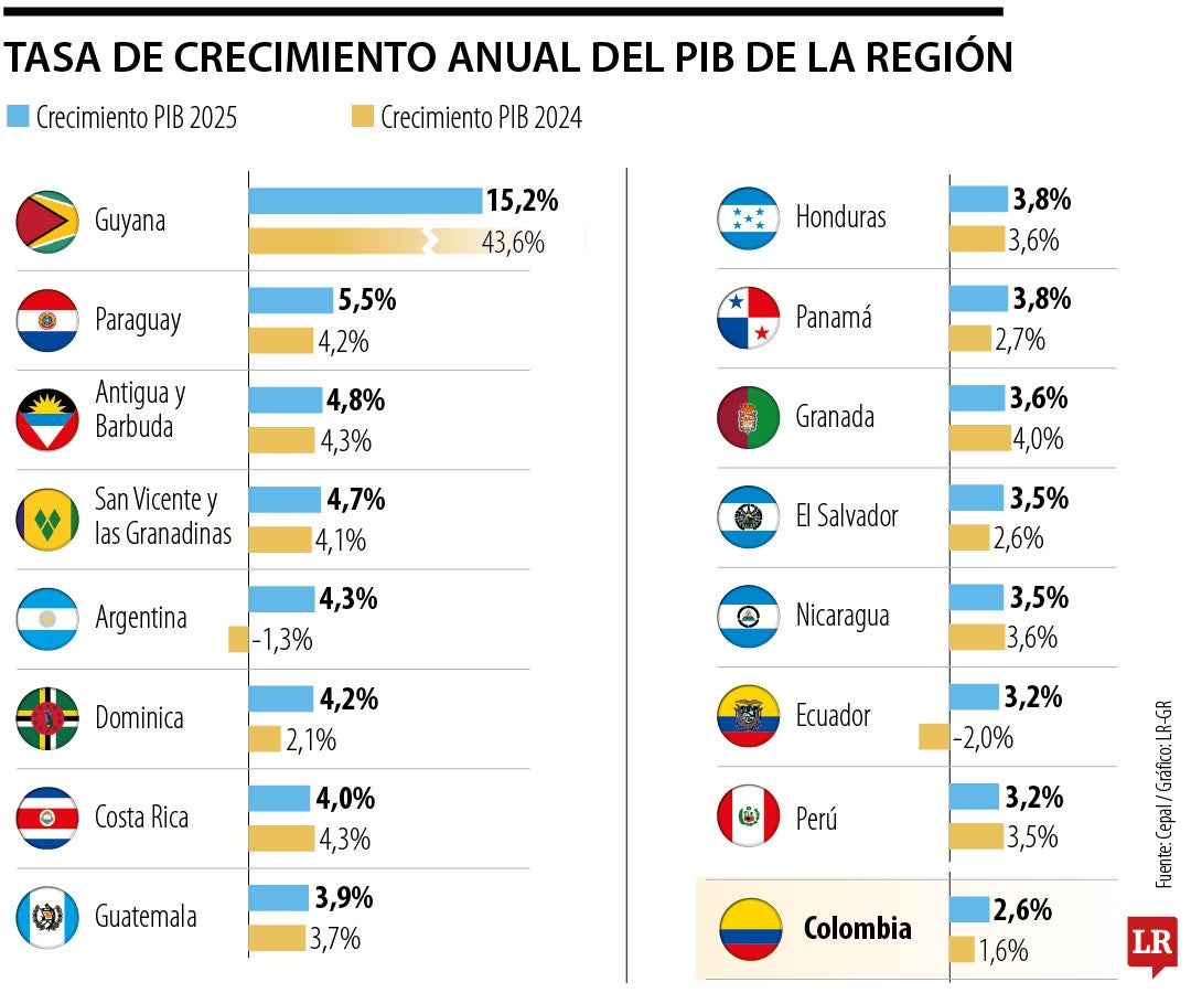 Tasa de crecimiento anual PIB región