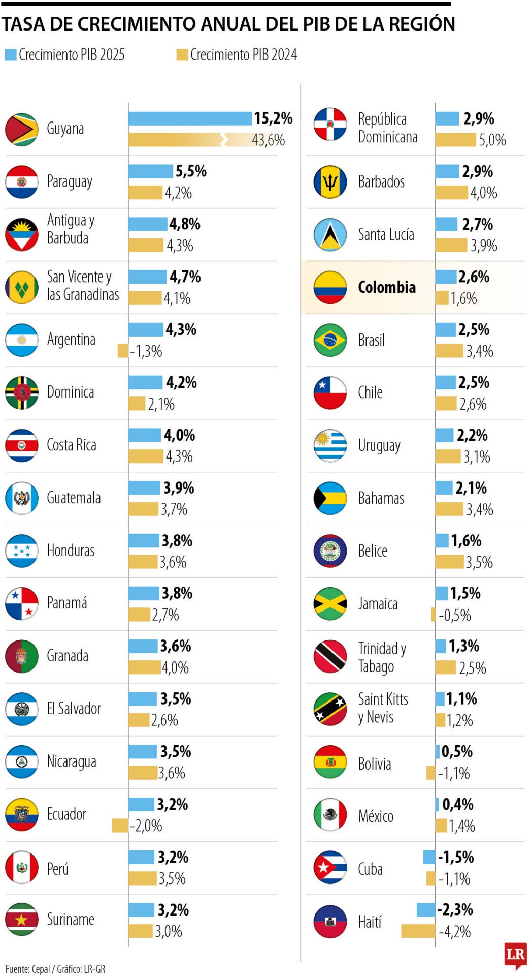 Colombia se ubicó de 20 en alza de PIB entre 32 naciones a nivel de la región 