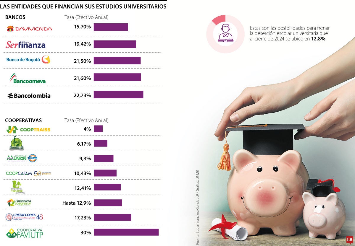 Las tasas a las que prestan para créditos universitarios