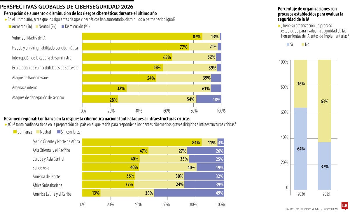 El riesgo cibernético global incrementa gracias al auge que tiene la inteligencia artificial 