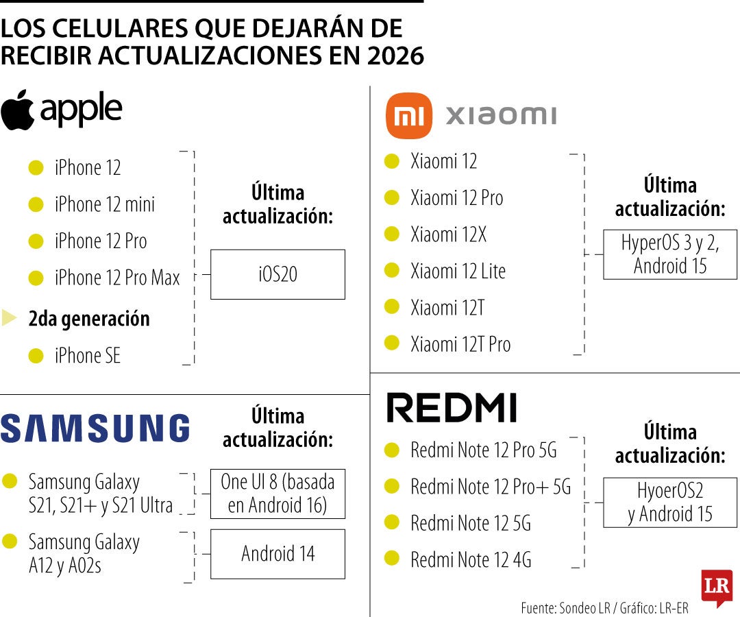 Los iPhone 12 dejarán de actualizarse a partir de este año.