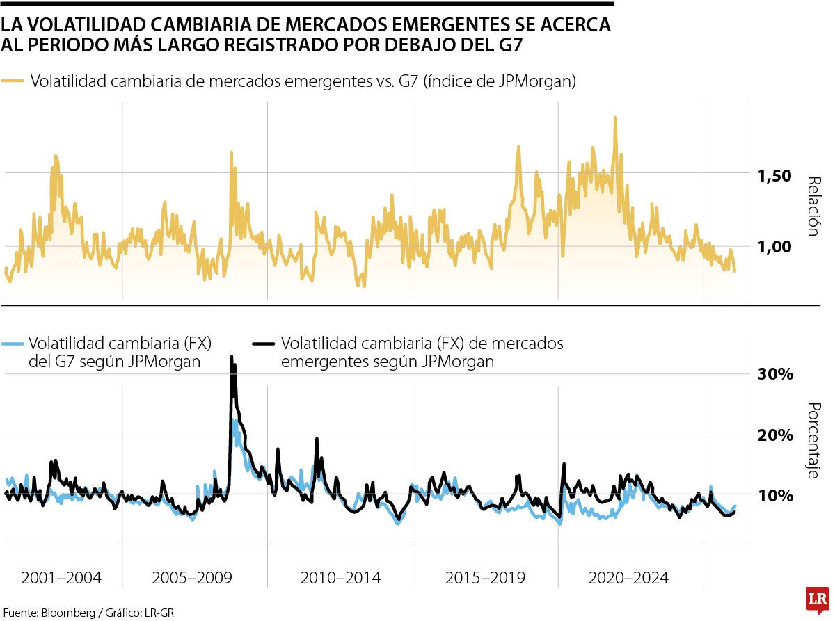 Las monedas de México, Brasil, Colombia y Chile están más estables que las del G7