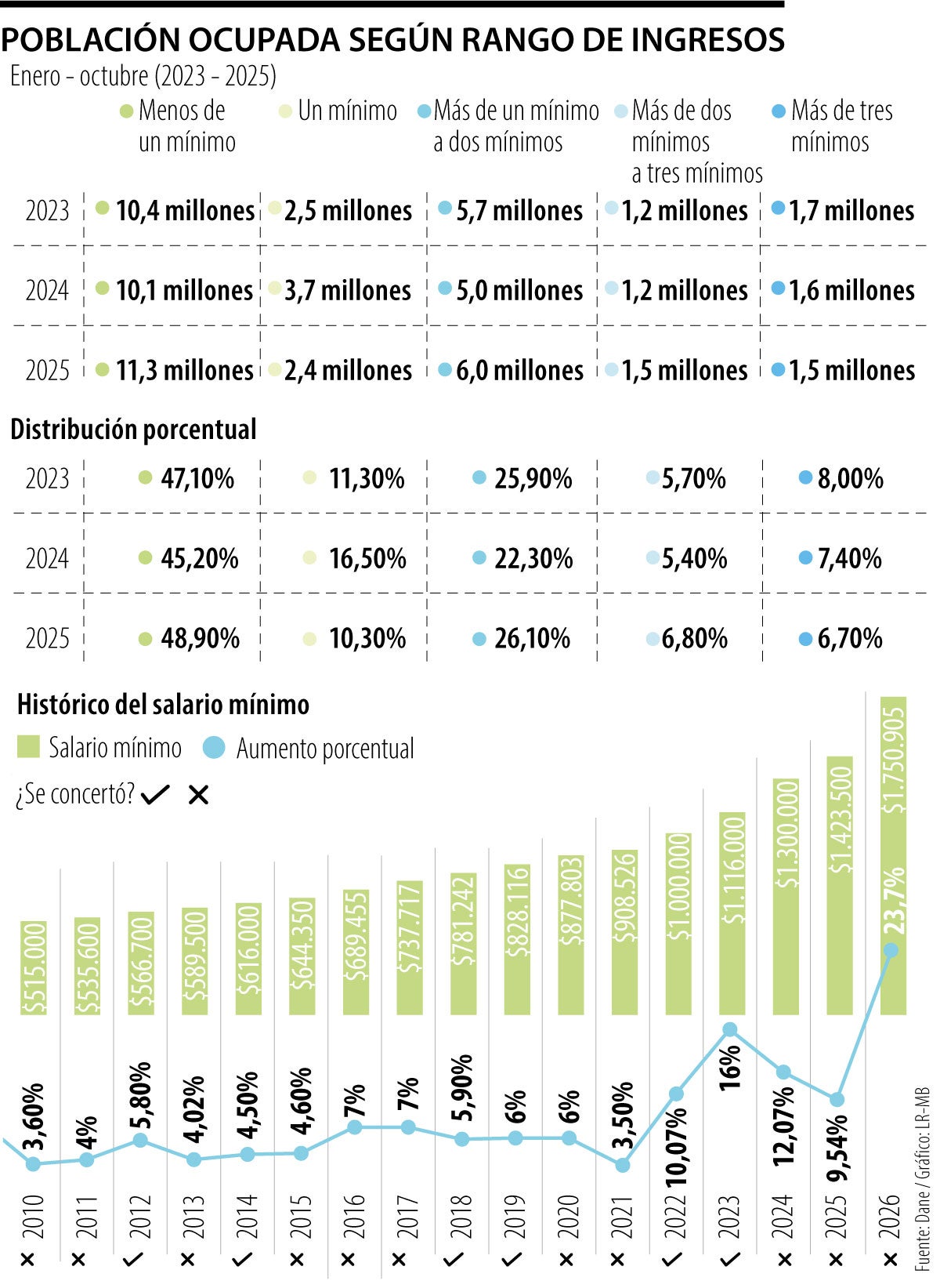 De cada 10 personas ocupadas, seis ganan un salario mínimo o menos