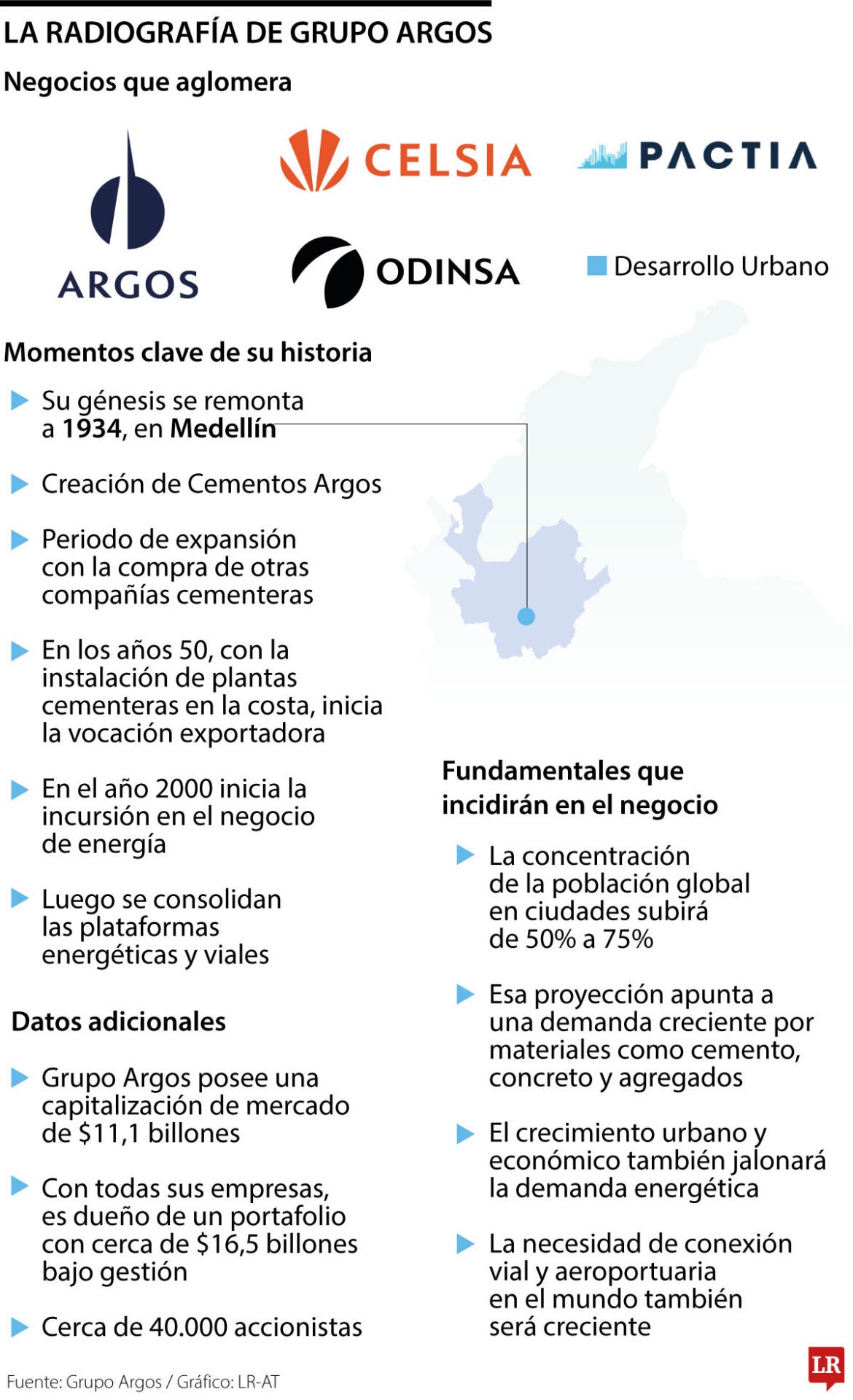 Radiografía Grupo Argos.