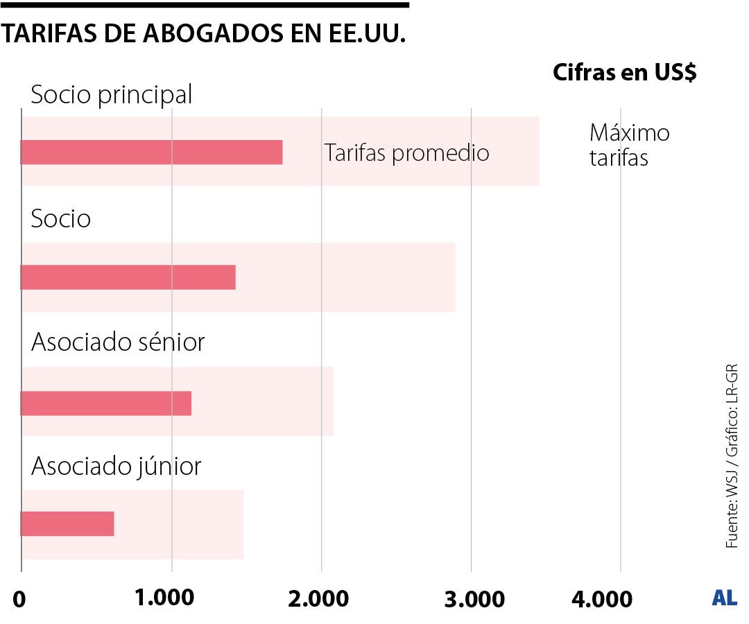 Tarifas abogados de EE.UU.