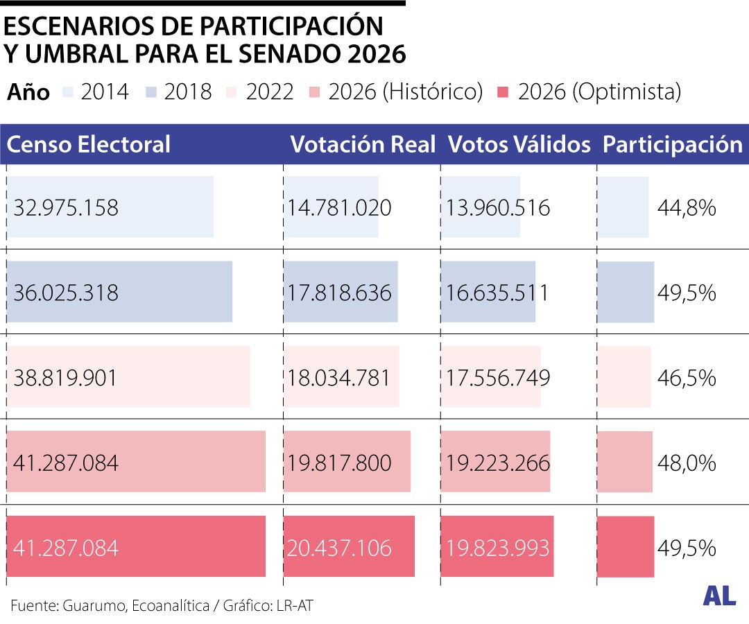 Escenarios de participación y umbral para el Senado 2026