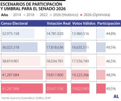 Escenarios de participación y umbral para el Senado 2026