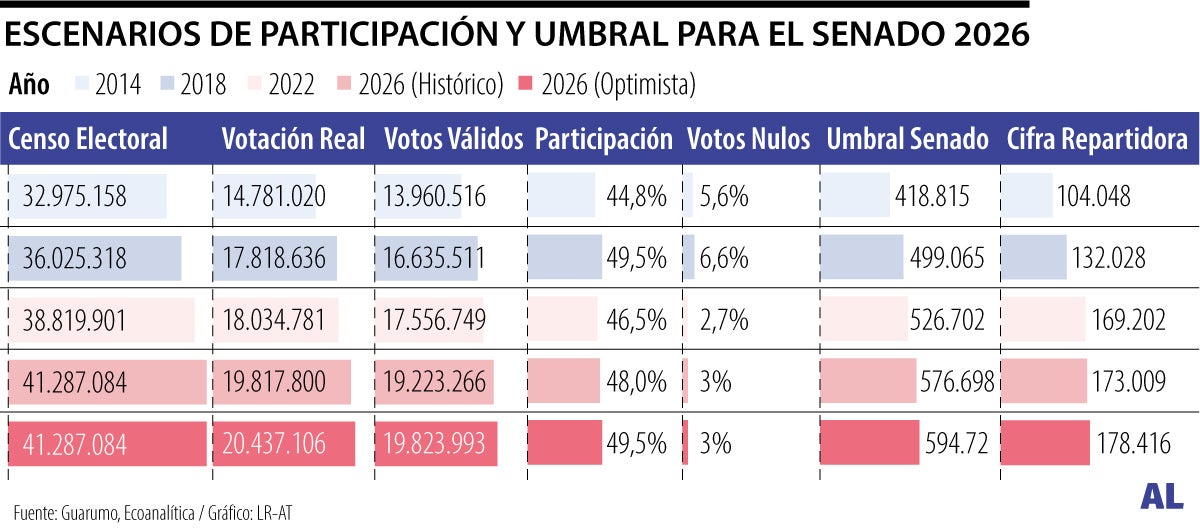 Escenarios de participación y umbral para el Senado 2026