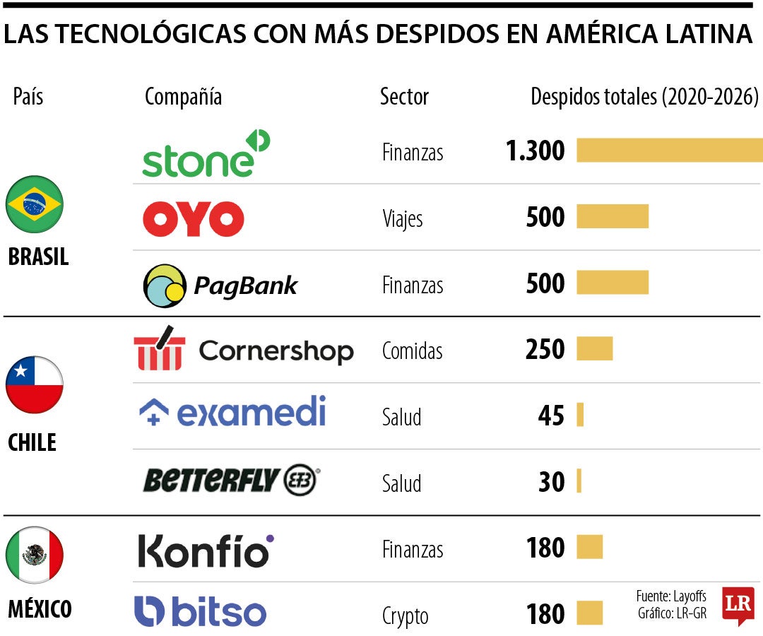 Despidos tecnológicos en América Latina.
