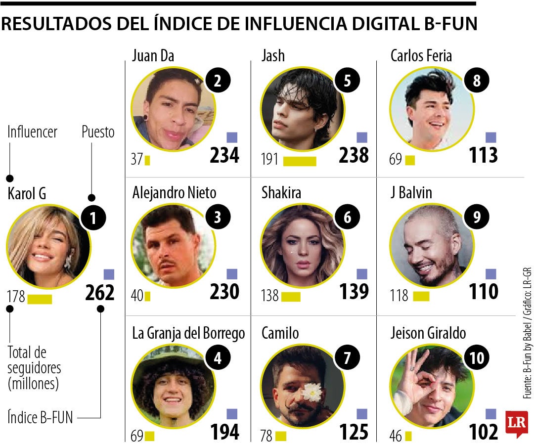 Karol G, Juan Da y el Borrego, protagonistas del nuevo poder en las redes sociales