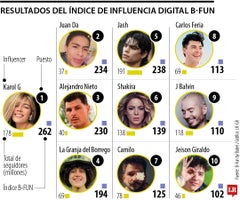 Karol G, Juan Da y el Borrego, protagonistas del nuevo poder en las redes sociales
