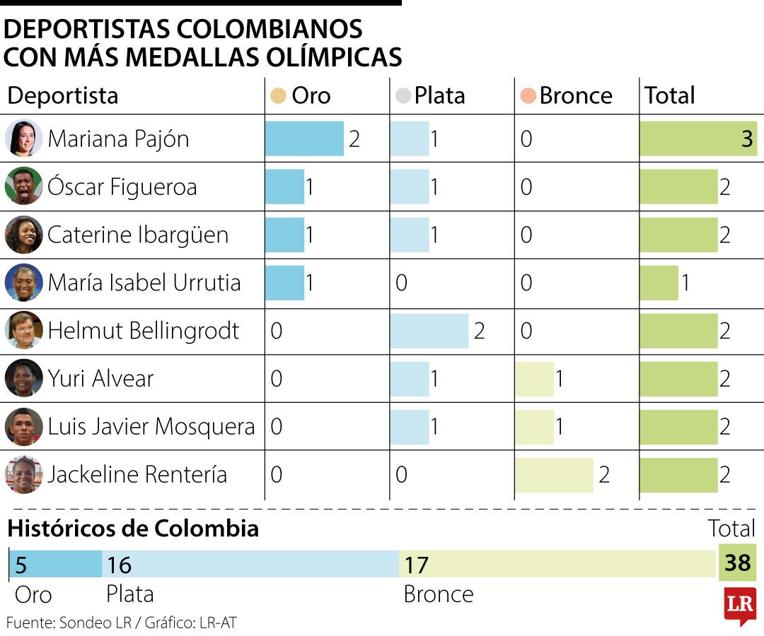 Siete atletas que repitieron medalla y marcaron la historia olímpica para Colombia