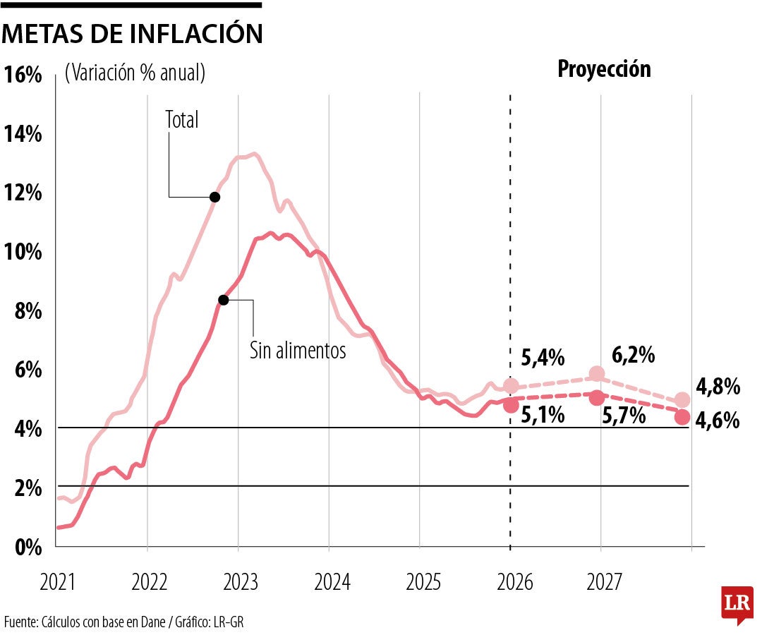 Tareas del Emisor: Contener inercia inflacionaria y dependencia fiscal