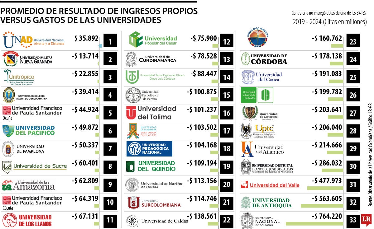 De 34 universidades públicas en total, solo la Unad es autosostenible financieramente
