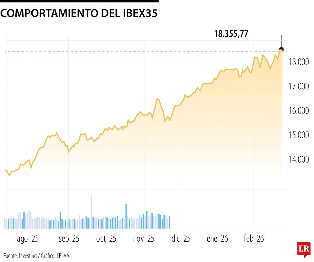 El Ibex toca nuevo récord mientras Donald Trump agita el tablero arancelario