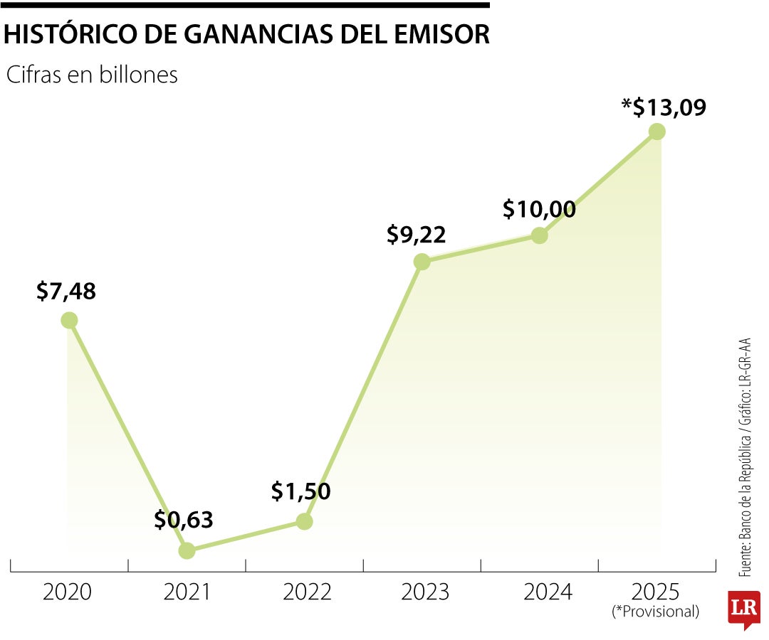 Utilidades del Banco de la República en 2025