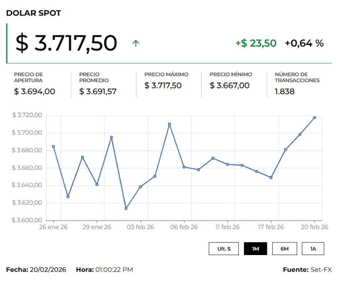 Precio del dólar hoy 23 de febrero