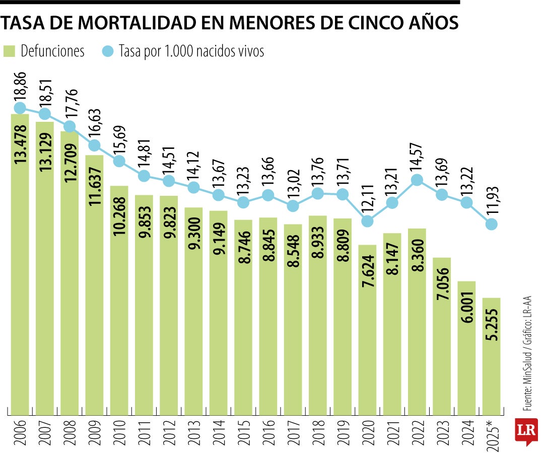 Tasa de mortalidad en menores de cinco años