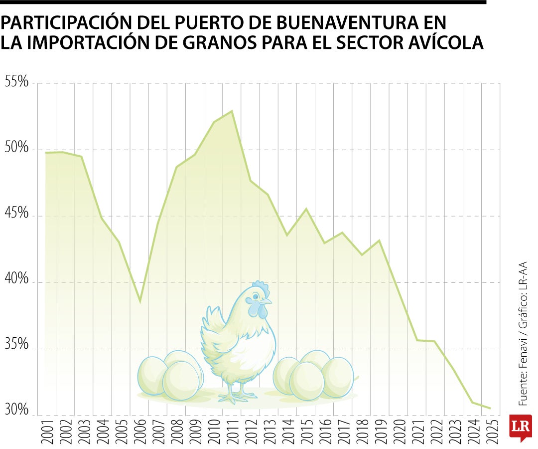 En 2011 el puerto de Buenaventura tuvo una participación de 53% en las importaciones de maíz, soya y torta de soya, para 2025 alcanzó solo 31%.
