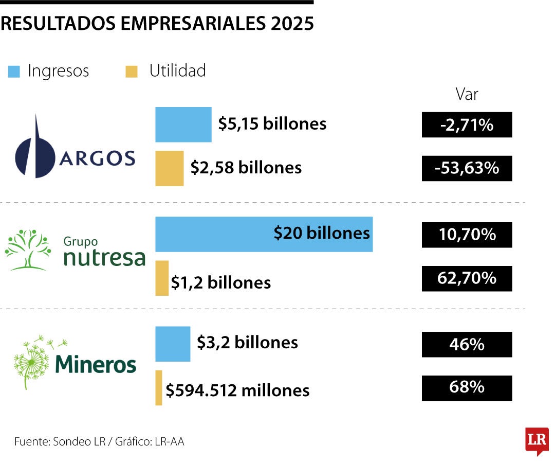 Resultados empresariales 2025