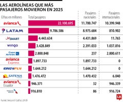 Las aerolíneas que más pasajeros movilizaron en 2025
