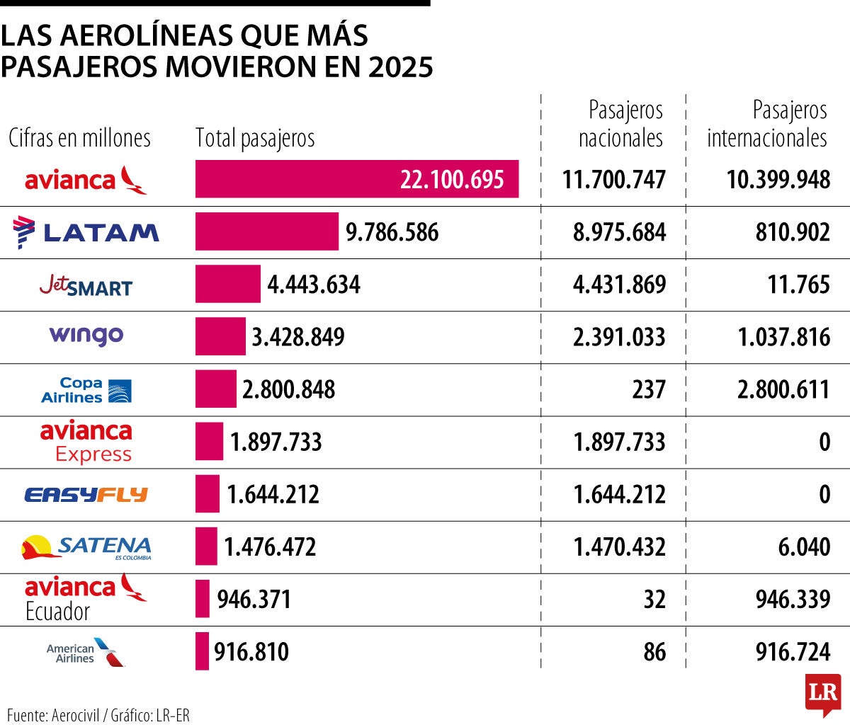 Las aerolíneas que más pasajeros movilizaron en 2025