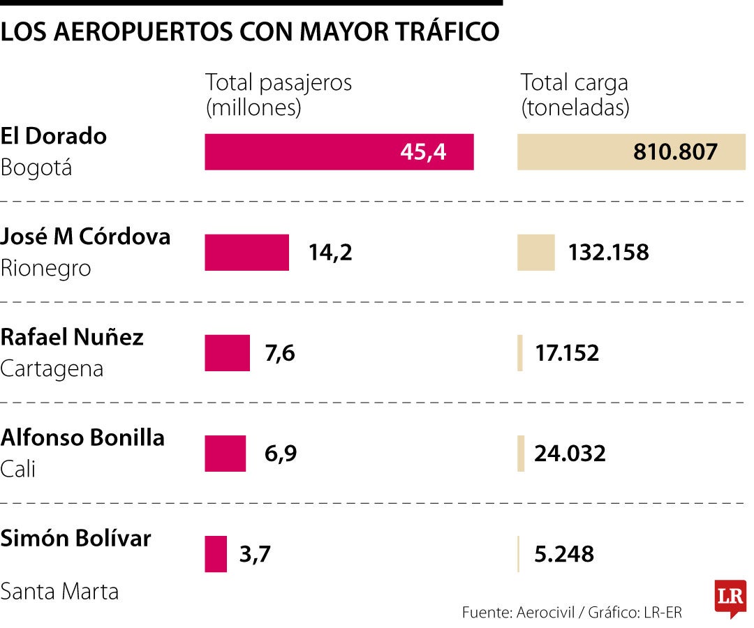 Los aeropuertos que más carga movilizaron en 2025