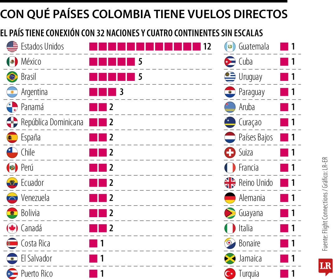 Las conexiones aéreas directas de Colombia