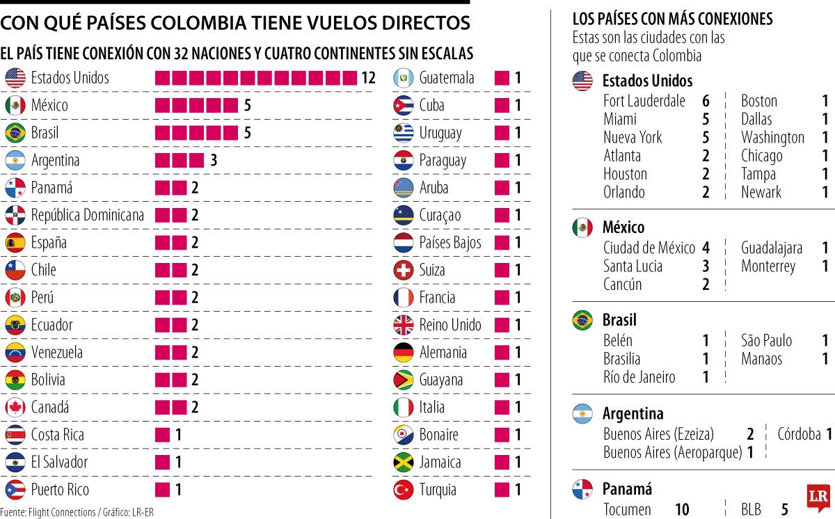 Las conexiones aéreas directas de Colombia