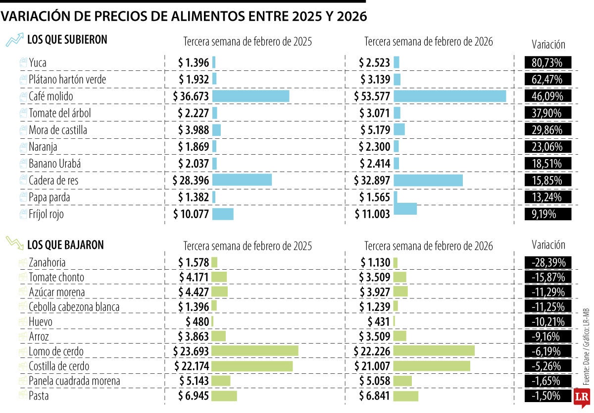 El kilo de yuca, plátano y café se encareció frente a febrero de 2025