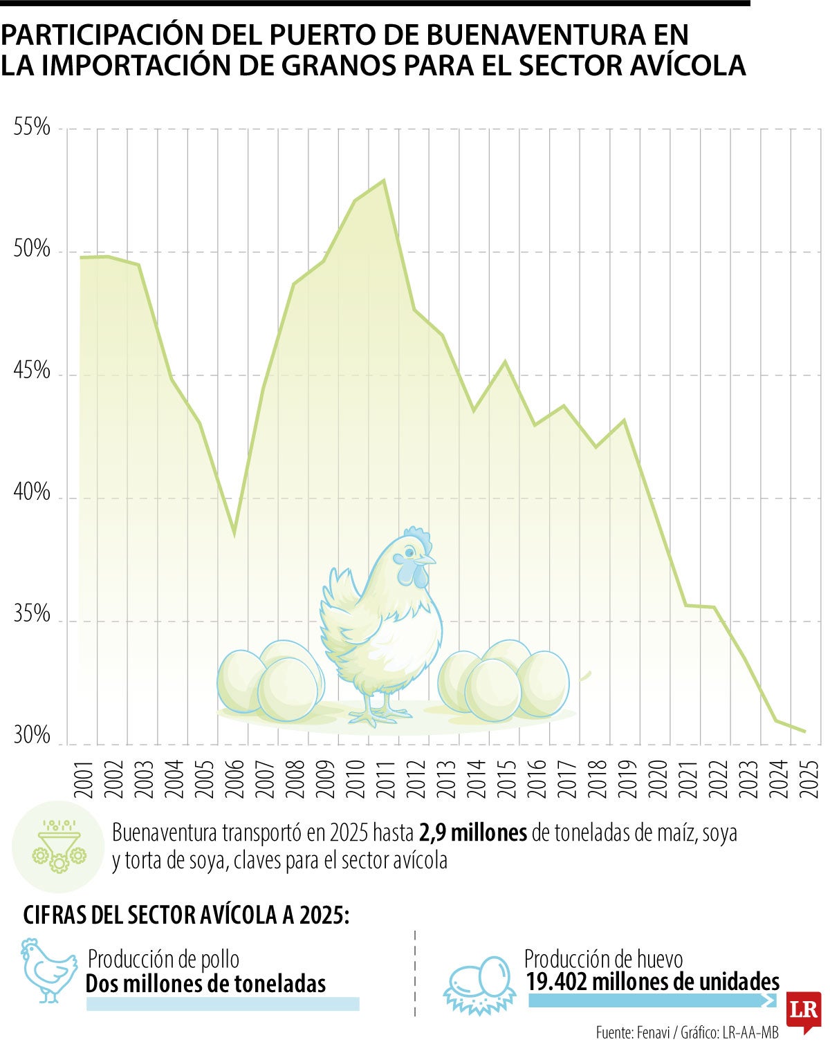 Sector avícola del Valle alerta por retrasos en el puerto de Buenaventura