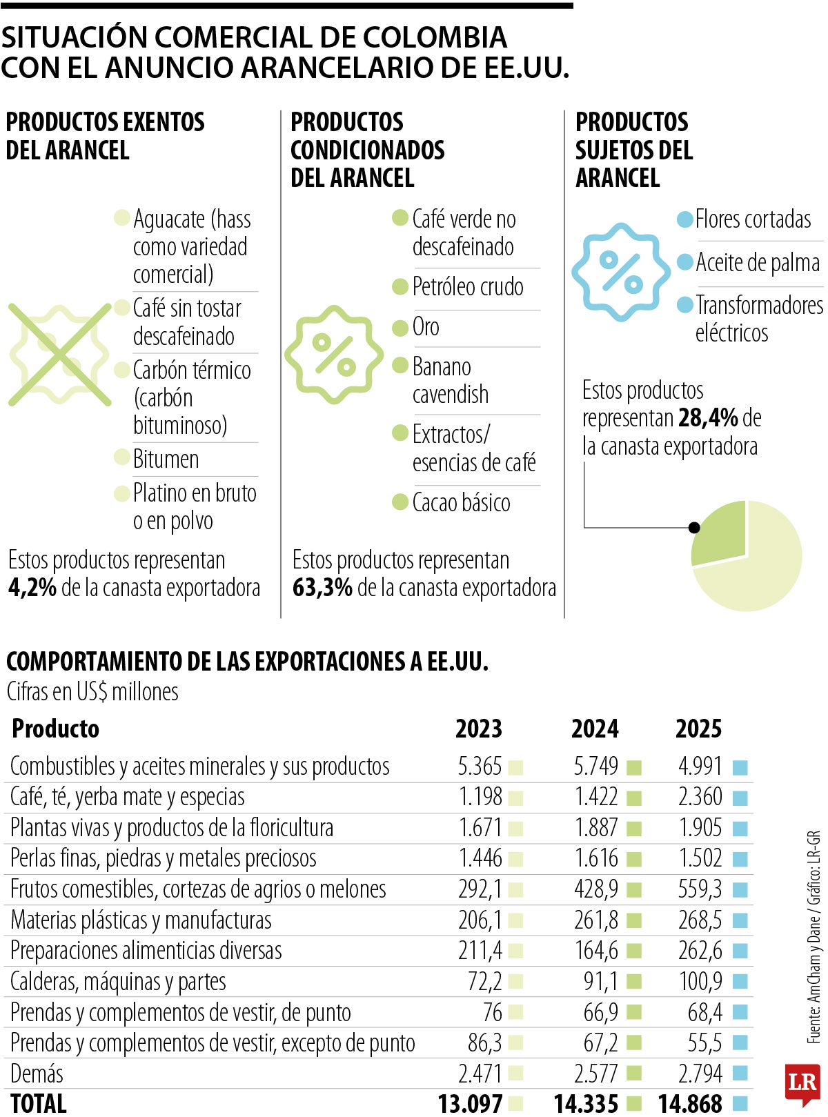 Mapa arancelario entre Colombia y Estados Unidos