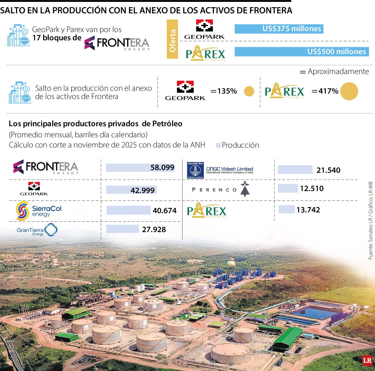 Oferta por activos de Frontera Energy