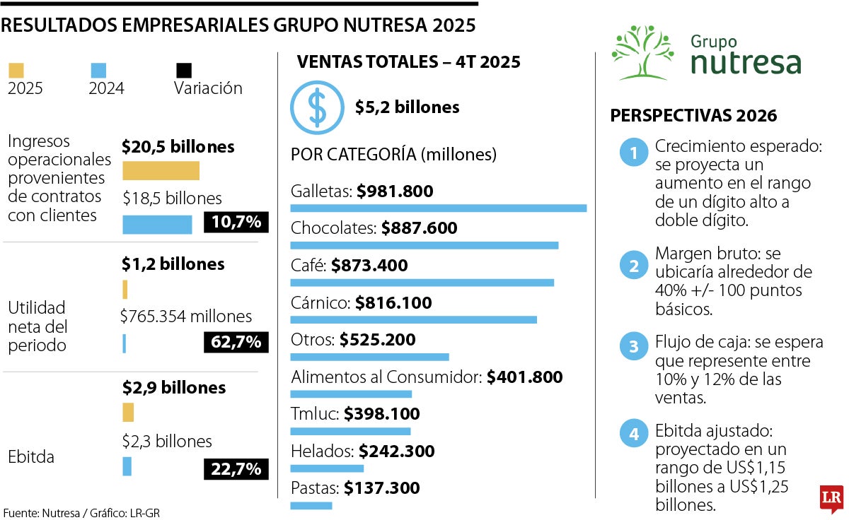 Entrada de Nutresa a Venezuela