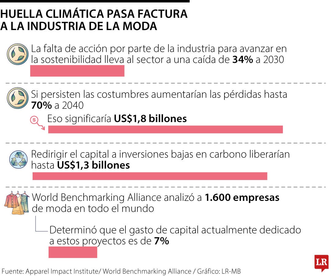 El medioambiente sufre las prácticas de la moda