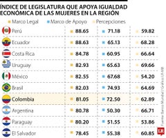 Solo 4% de las mujeres vive en economías con igualdad jurídica plena