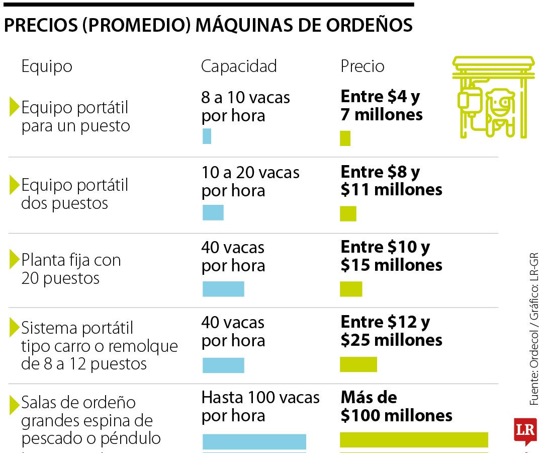 Precios promedio de las máquinas de ordeño