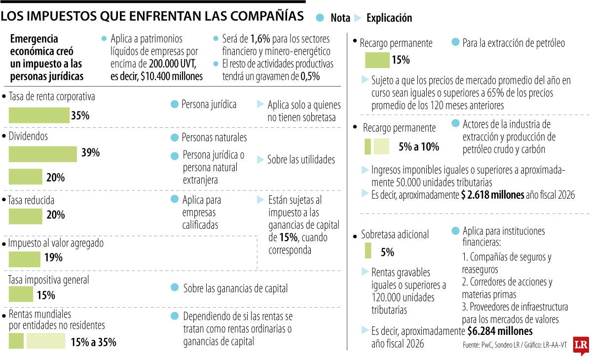 Banca y sector minero-energético pagarán impuesto al patrimonio