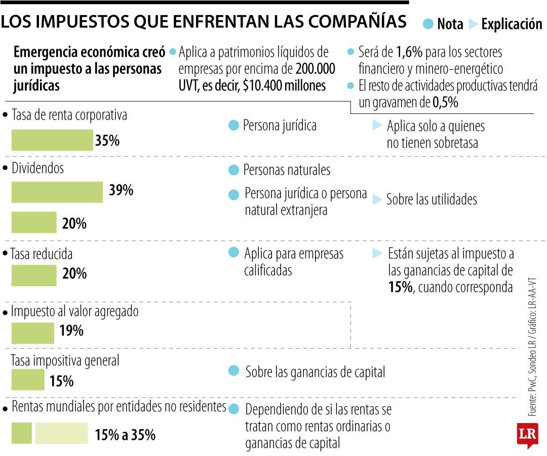 Banca y sector minero-energético pagarán impuesto al patrimonio