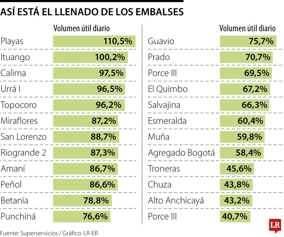 Nivel de los embalses del Sistema Interconectado Nacional