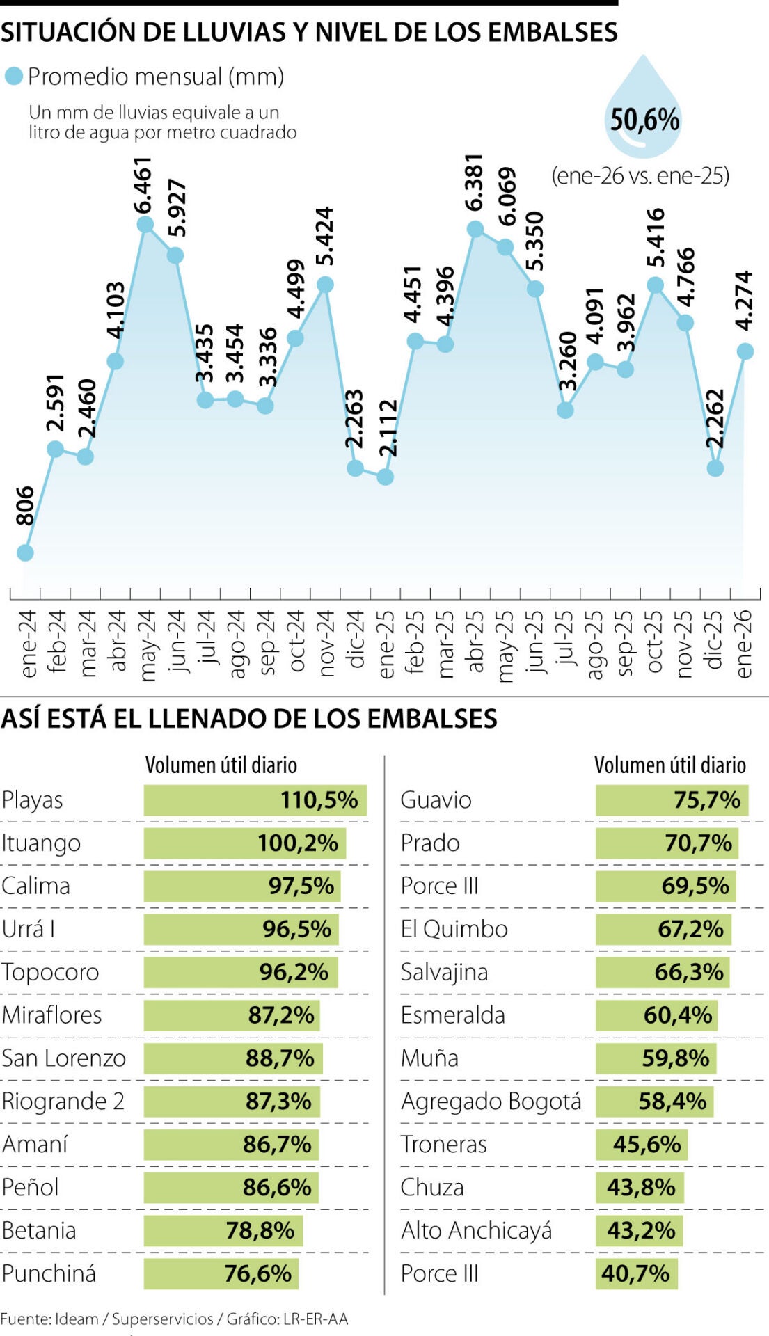 Nivel de los embalses del Sistema Interconectado Nacional e histórico de lluvias