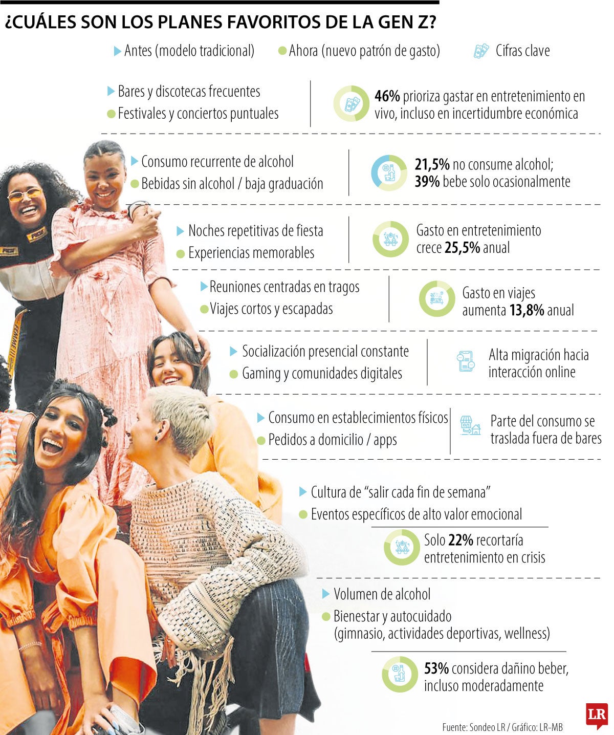 Planes favoritos de la Gen Z